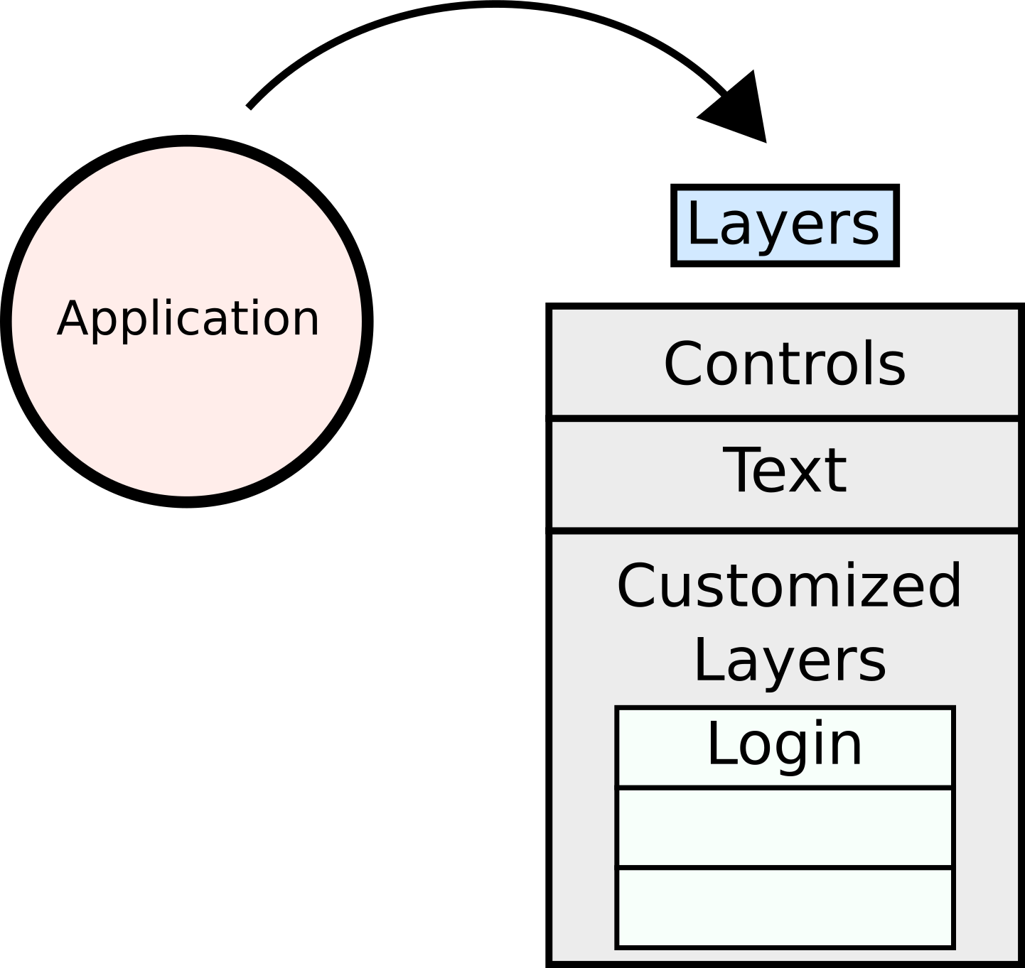 Action Layers